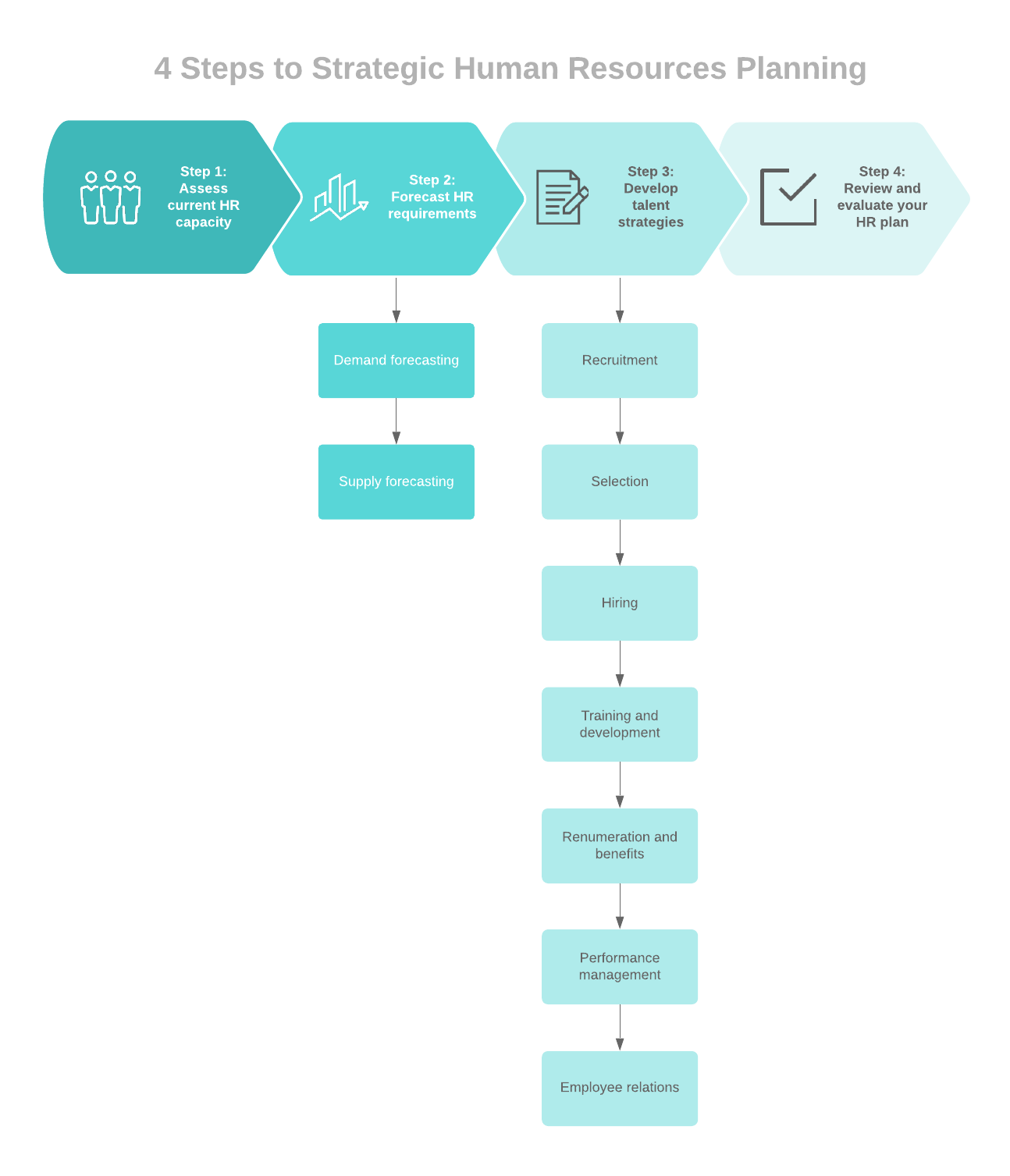 4 Steps To Strategic Human Resource Planning Hrdoorway 0154